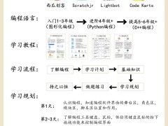 干货整理｜学习少儿编程编程步骤，一篇搞定